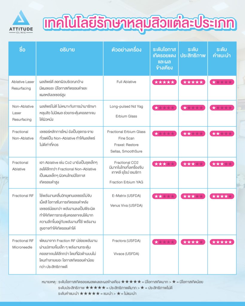 รักษาหลุมสิวเชียงใหม่ ที่ Attitude Clinic ด้วยเทคโนโลยี Fractional Micro Needle RF  เห็นผลตั้งแต่ครั้งแรก ไม่มีแผล ไม่ต้องพักฟื้น ฟื้นฟูผิวหน้าแบบ ? ?? ? ทำครั้งเดียว หลุมตื้นขึ้น รูขุมขนกระชับขึ้น ริ้วรอยลดลง 