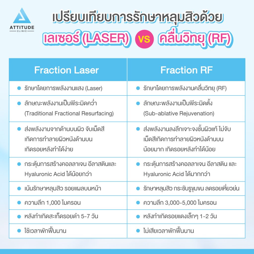 รักษาหลุมสิวลำปาง ที่ Attitude Clinic ด้วยเทคโนโลยี Fractional Micro Needle RF  เห็นผลตั้งแต่ครั้งแรก ไม่มีแผล ไม่ต้องพักฟื้น ฟื้นฟูผิวหน้าแบบ ? ?? ? ทำครั้งเดียว หลุมตื้นขึ้น รูขุมขนกระชับขึ้น ริ้วรอยลดลง 