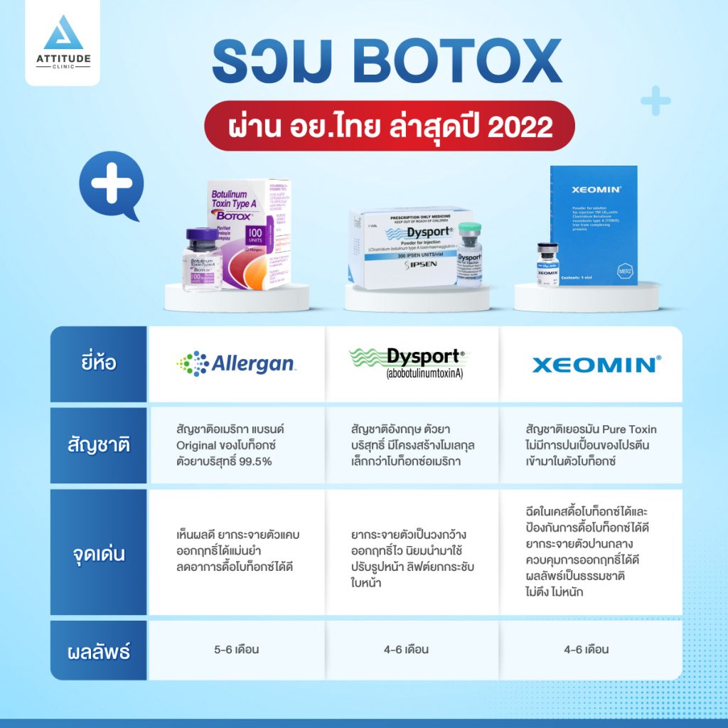 รวม BOTOX ที่ผ่าน อย.ไทย ล่าสุดปี 2022 มียี่ห้อไหนกันบ้าง ? Attitude Clinic รวบรวมไว้ให้แล้ว!