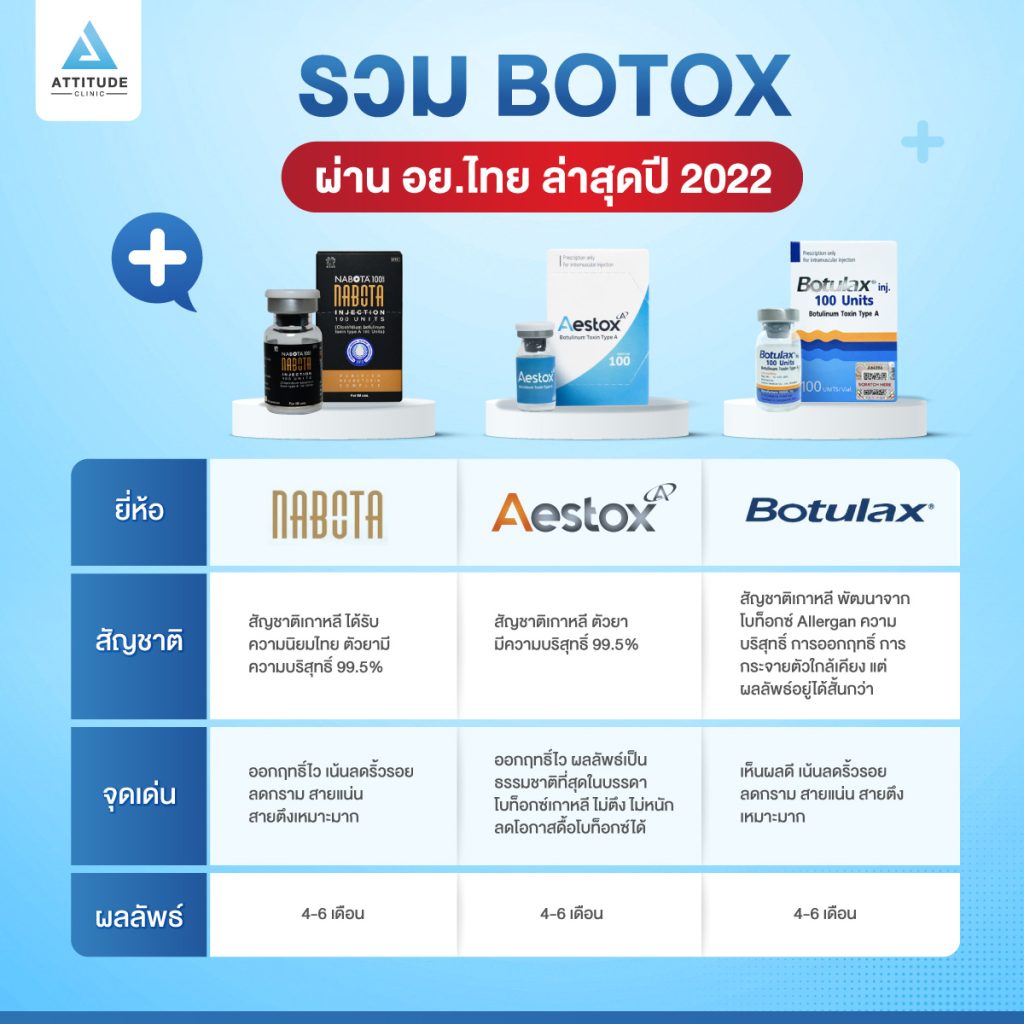 รวม BOTOX ที่ผ่าน อย.ไทย ล่าสุดปี 2022 มียี่ห้อไหนกันบ้าง ? Attitude Clinic รวบรวมไว้ให้แล้ว!