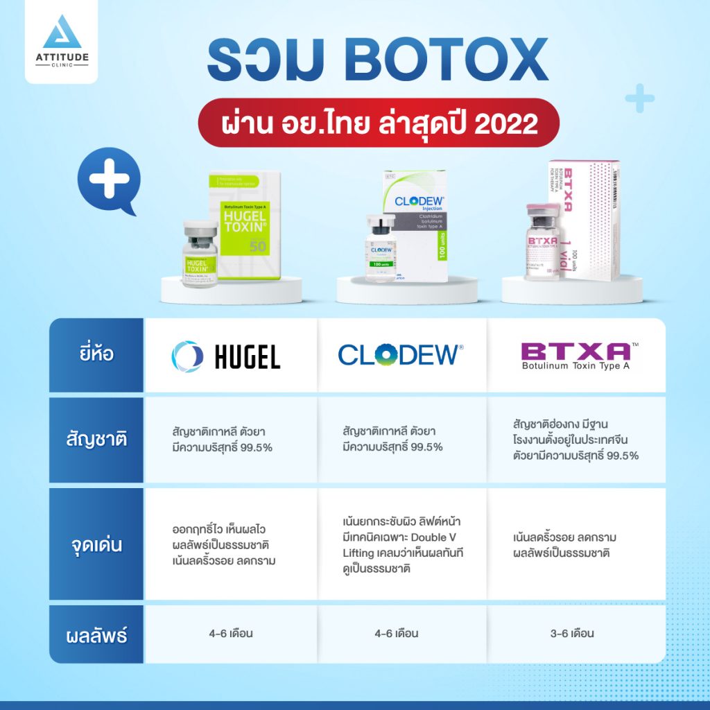 รวม BOTOX ที่ผ่าน อย.ไทย ล่าสุดปี 2022 มียี่ห้อไหนกันบ้าง ? Attitude Clinic รวบรวมไว้ให้แล้ว!