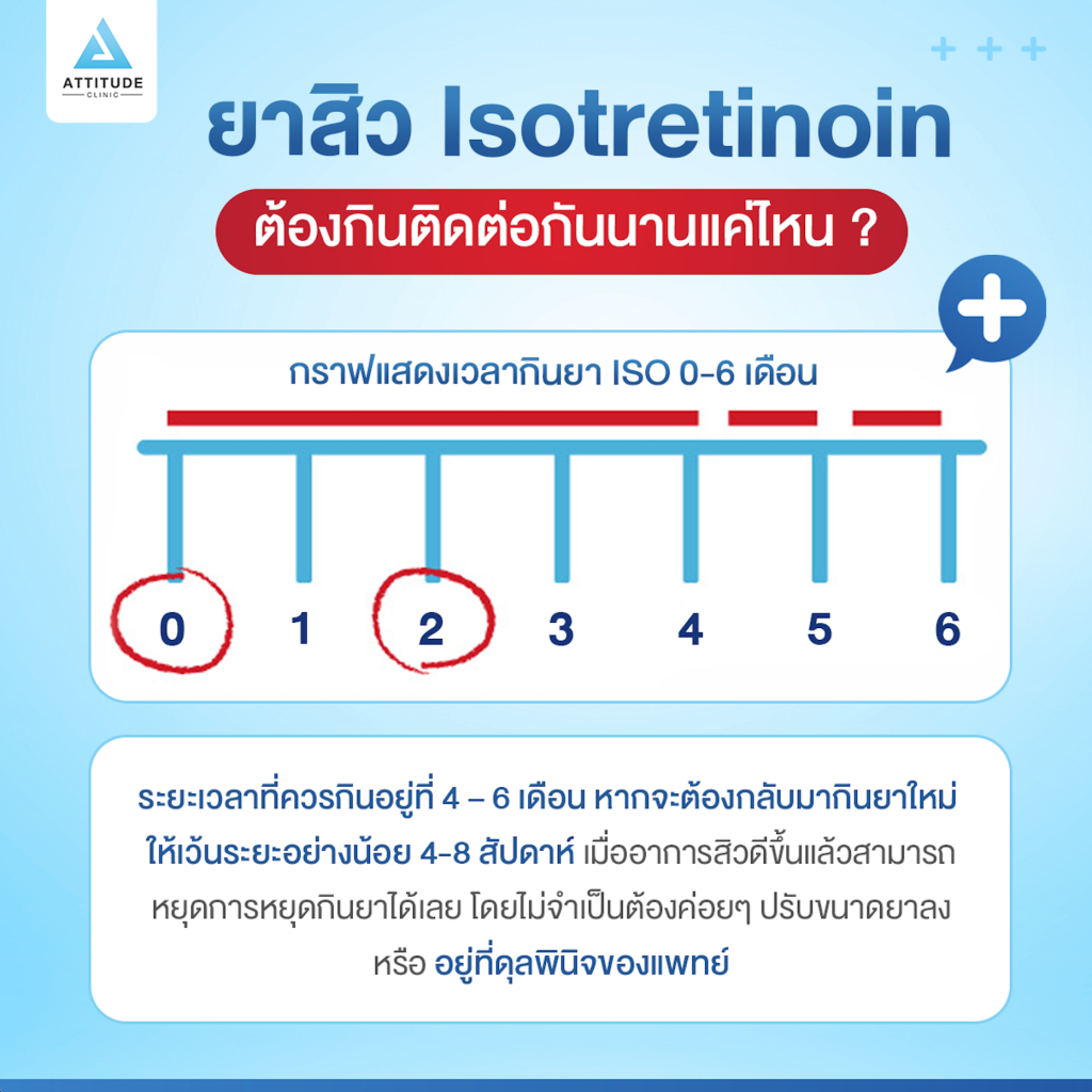 ข้อมูลครบ! อ่านก่อนกินยารักษาสิว Isotretinoin เหมาะกับใคร? ควรกินมั้ย? กินแล้วสิวหายจริงหรอ? หยุดยาแล้วสิวกลับมาจริงหรือไม่? แอททิจูดรวบรวมข้อมูลมาไว้ให้แล้ว!