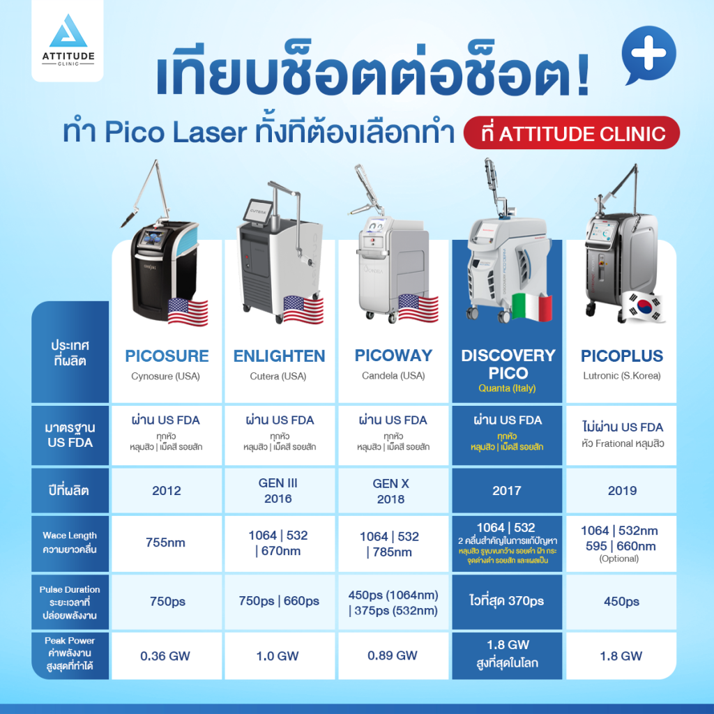 Pico Laser อะไรดี​? เทียบช็อตต่อช็อต! ทำ Pico Laser ทั้งทีต้องเลือกทำที่ Attitude Clinic ด้วย Discovery Pico จัดการเรียบทุกปัญหาผิว!