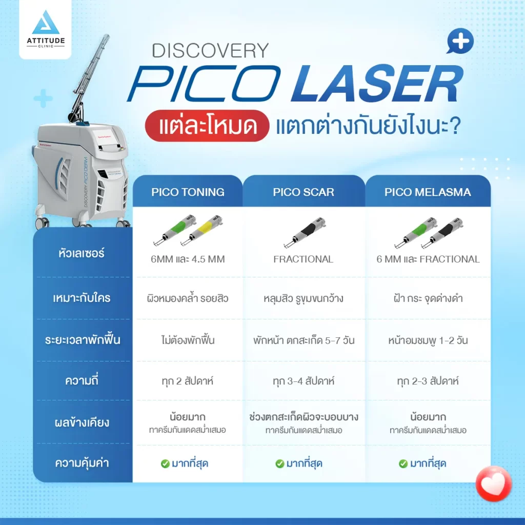 Discovery Pico เลเซอร์สุดฮิต! รักษาหลากหลายปัญหาผิวหน้า แต่ละโหมดที่แอททิจูดเลือกใช้รักษาแตกต่างกันอย่างไรไปดูกัน!