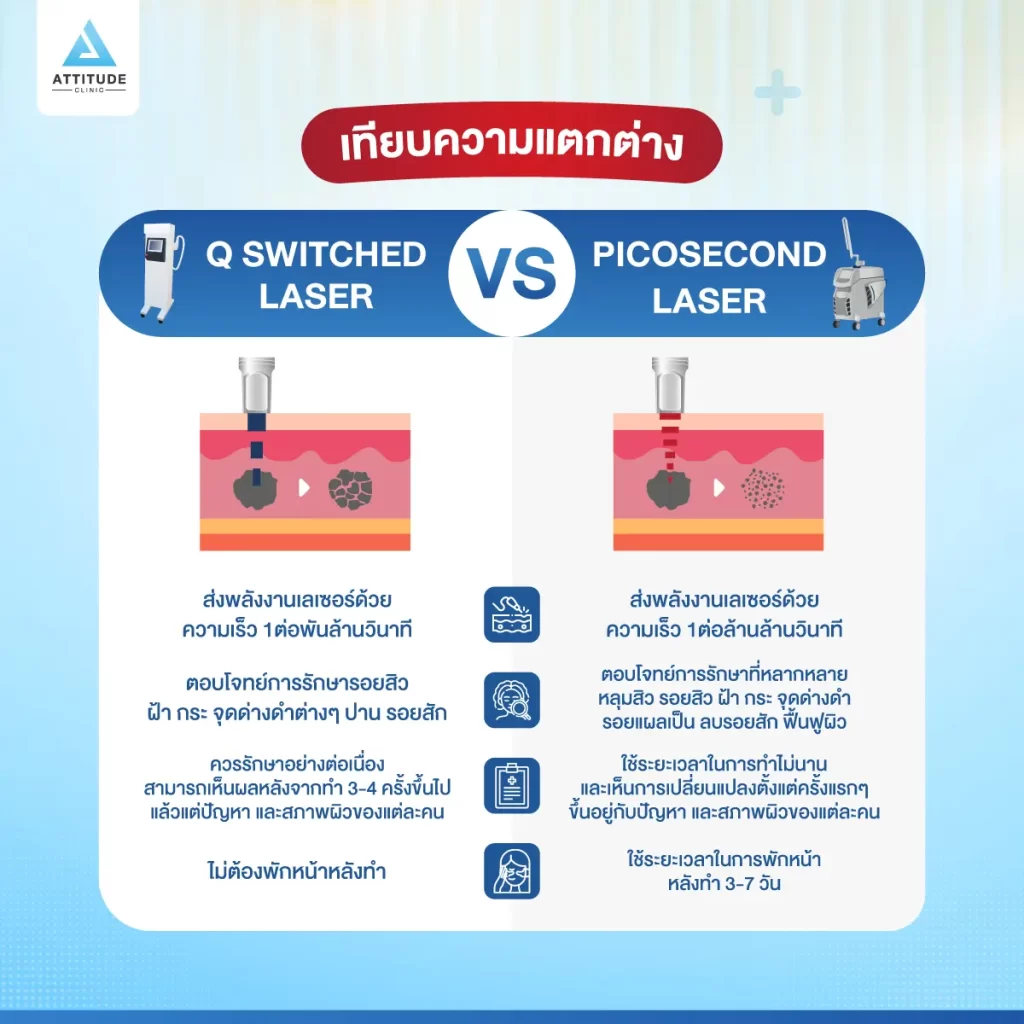 ข้อมูลครบ! Q Switched Laser พารู้จักเลเซอร์หน้าใส รักษาฝ้า กระ จุดด่างดำ ฟื้นฟูผิวให้กระจ่างใส เรียบเนียน ไร้รอยกวนใจ Yag Q Switched Laser คืออะไร? Q Switched Laser รีวิว? Q Switched Laser กี่ครั้งเห็นผล? Q Switched Laser 1 ครั้ง ราคา?