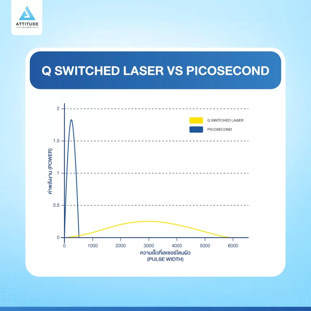 ข้อมูลครบ! Q Switched Laser พารู้จักเลเซอร์หน้าใส รักษาฝ้า กระ จุดด่างดำ ฟื้นฟูผิวให้กระจ่างใส เรียบเนียน ไร้รอยกวนใจ Yag Q Switched Laser คืออะไร? Q Switched Laser รีวิว? Q Switched Laser กี่ครั้งเห็นผล? Q Switched Laser 1 ครั้ง ราคา?