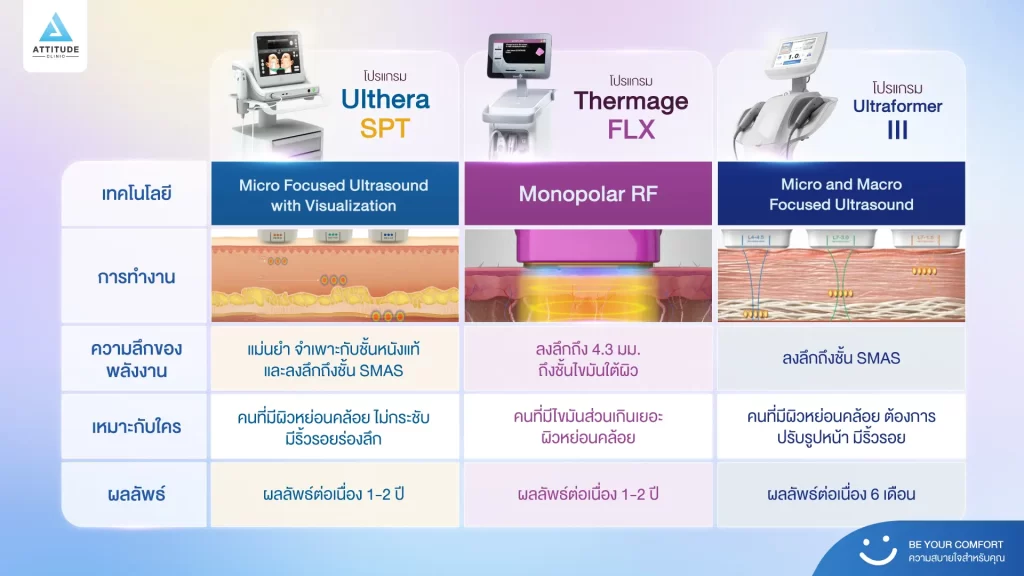 ข้อมูลครบ!! Thermage FLX ที่เชียงราย เทคโนโลยียกกระชับผิวแบบไร้แผล Thermage FLX คืออะไร ?