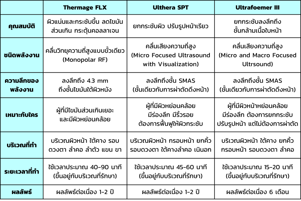 รู้ก่อนตัดสินทำ Thermage FLX เทคโนโลยียกกระชับผิวแบบไร้แผล Thermage FLX คืออะไร ? Thermage FLX ช่วยแก้ปัญหาอะไรบ้าง ? ข้อดีของ Thermage FLX ? Thermage FLX ราคา ? Thermage เชียงรายมีไหม ? เทอมาจ เชียงราย ทำที่ไหนดี ?