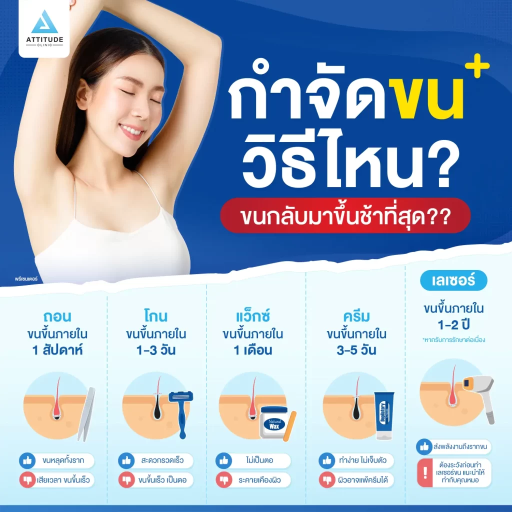 กำจัดขนที่กวนจิต กวนใจให้หายวับ มีมากมายหลายวิธี ทั้งการถอน โกน แว็กซ์ ทาครีมกำจัดขน และการเลเซอร์ขน มาดูกันว่า…วิธีไหนขนกลับมาขึ้นช้าที่สุด??