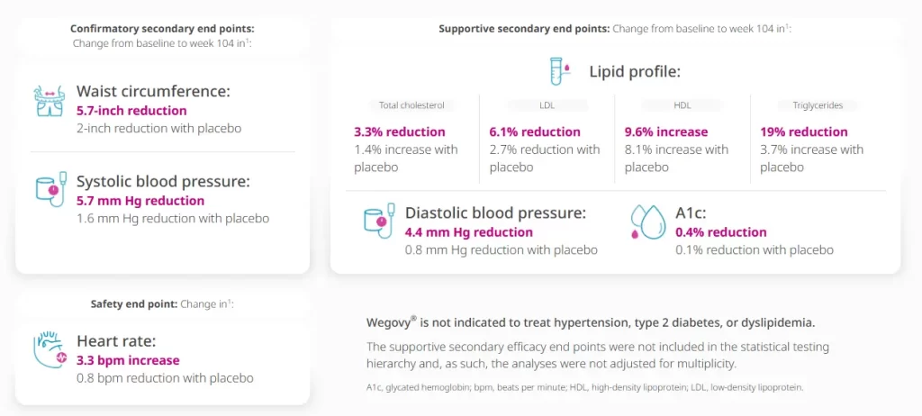 จิ้มสัปดาห์ละครั้ง+ปรับพฤติกรรมที่ใช่ ลดน้ำหนักได้ถึง 15% ของน้ำหนักตัวเดิม