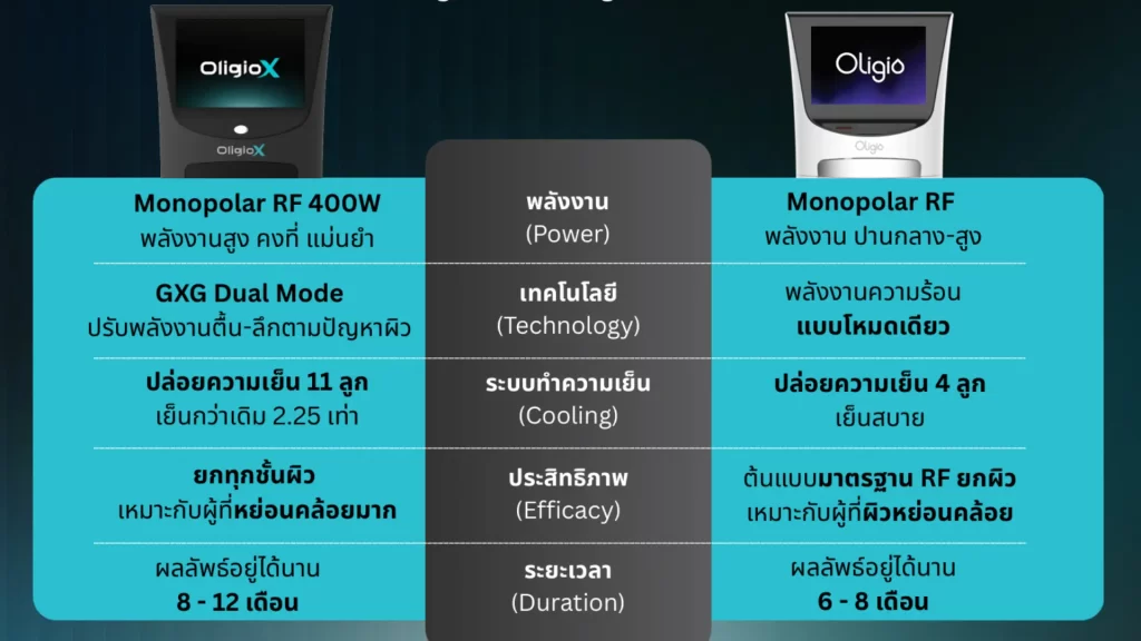 ข้อมูลครบ!! Oligio X ที่เชียงราย ,Oligio X ที่ห้วยขวาง เทคโนโลยียกกระชับผิวรุ่นใหม่ล่าสุด เย็น-ยุบ-ยก-นานมากขึ้นกว่ารุ่นเดิม!