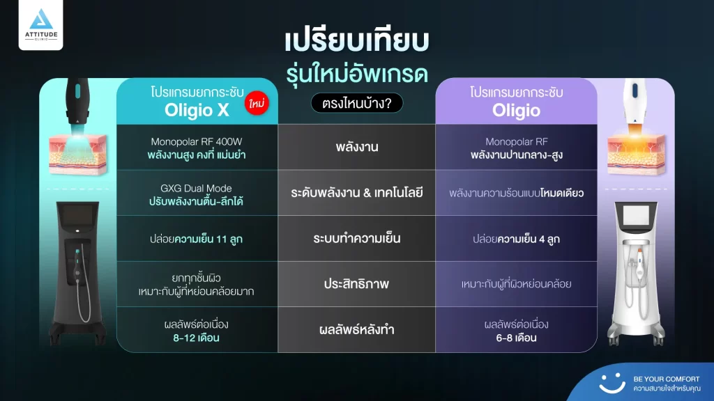 ข้อมูลครบ!! ทำความรู้จักโปรแกรมยกกระชับผิว Oligio X รุ่นใหม่ล่าสุด เย็น-ยุบ-ยก-นานมากขึ้นกว่ารุ่นเดิม! พร้อมเปิดตัวโปรแกรมยกกระชับผิว Oligio X ที่เชียงราย และ Oligio X ที่ลำปาง