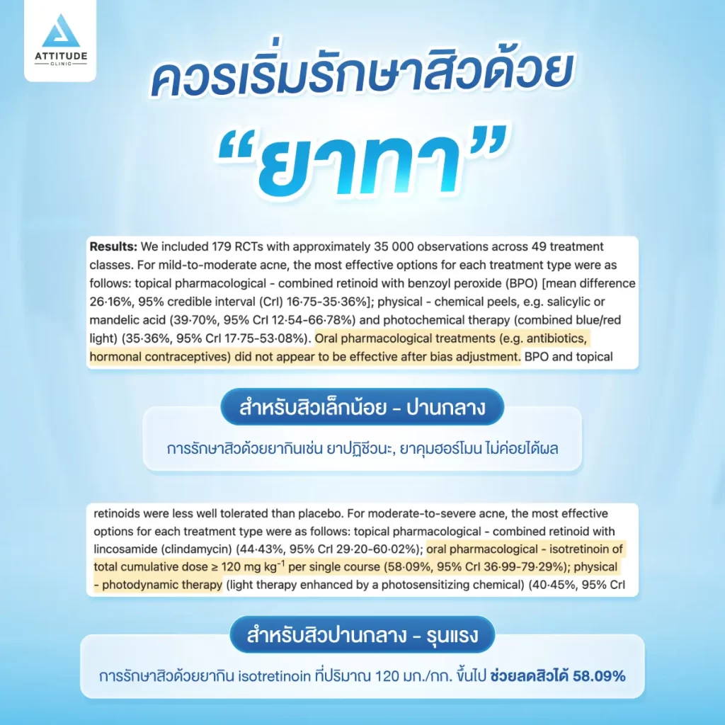 จะรักษาสิวให้หายต้องกินยาเท่านั้น จริงไหม?